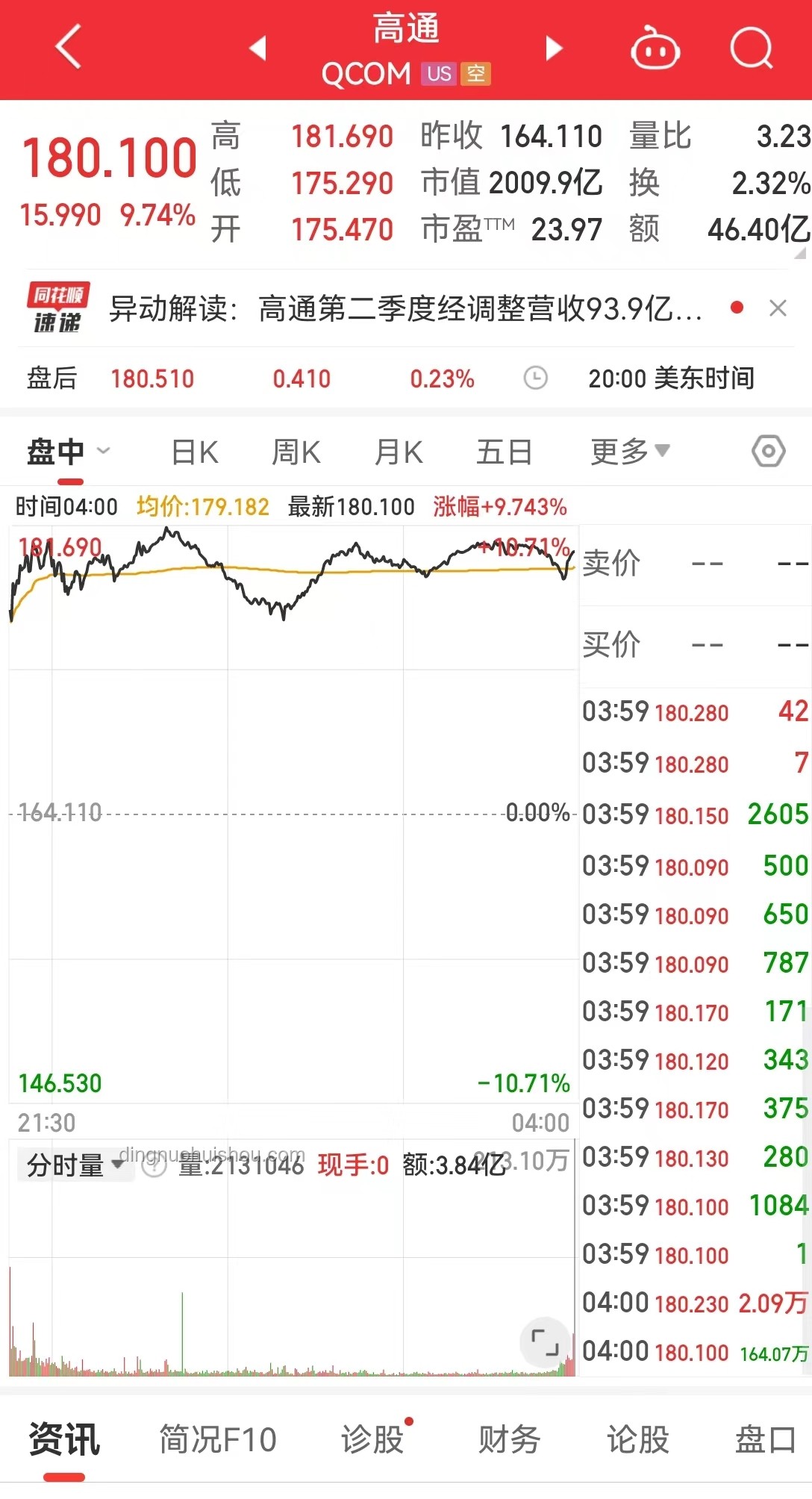 就业数据提振市场信心，道指四连涨，英伟达市值再登榜首